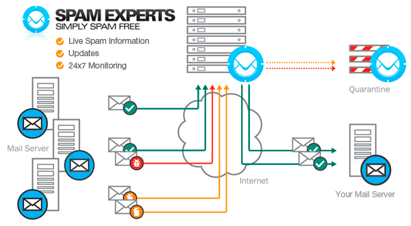 spam experts