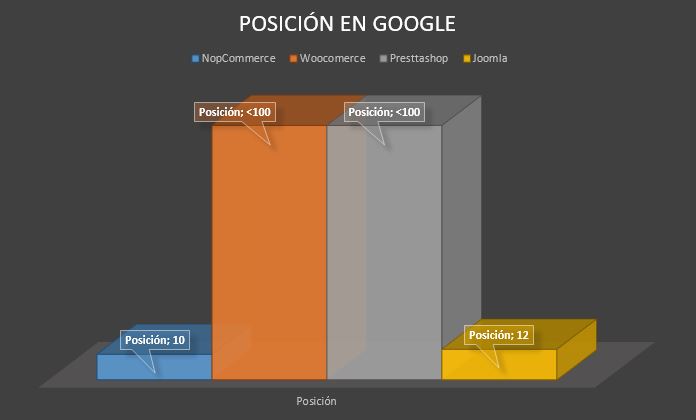 grafica mejor plataforma ecommerce seo