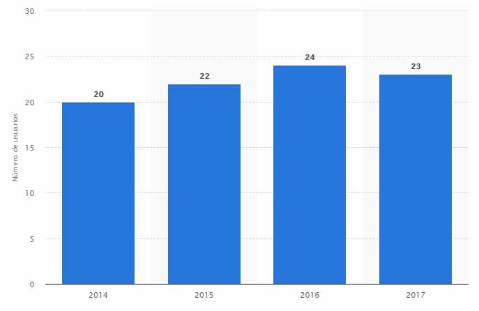 Estadística de Facebook