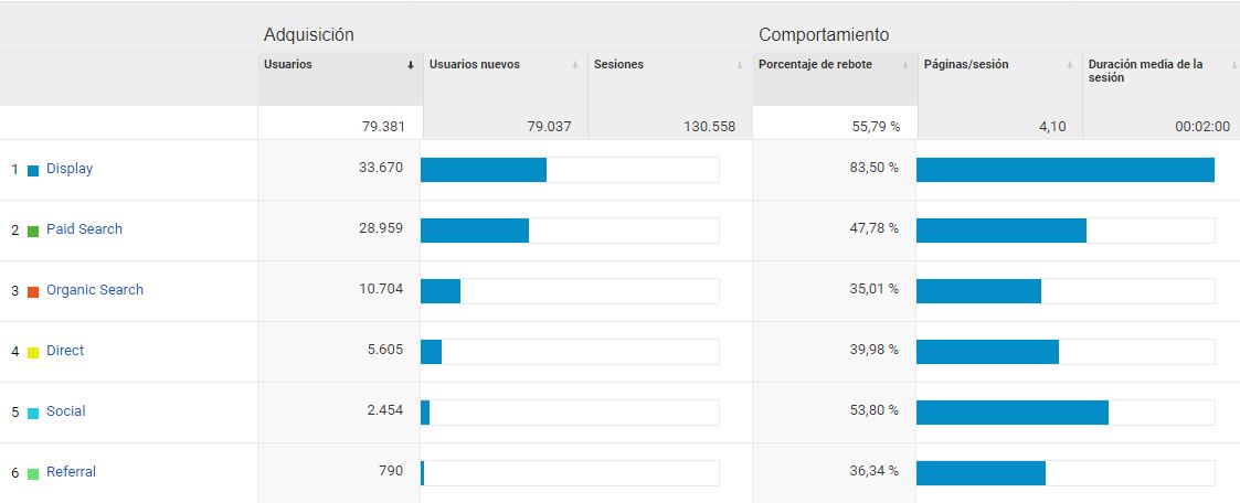 la adquisición en la analítica digital