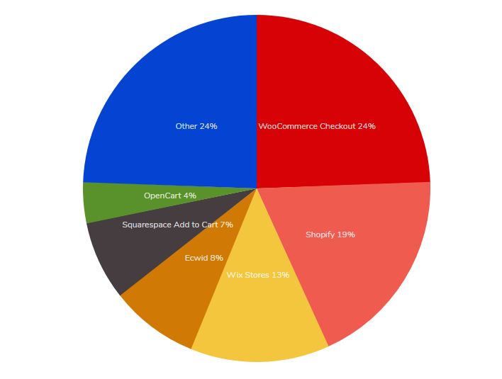 mejores plataformas de ecommerce