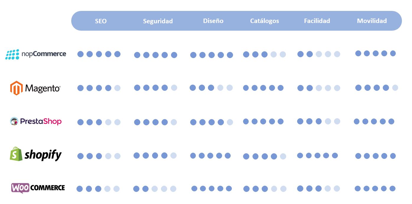 Comparativa mejores plataformas de ecommerce