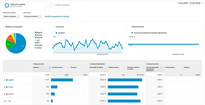 Adquisiciones desde SEO Google Analytics