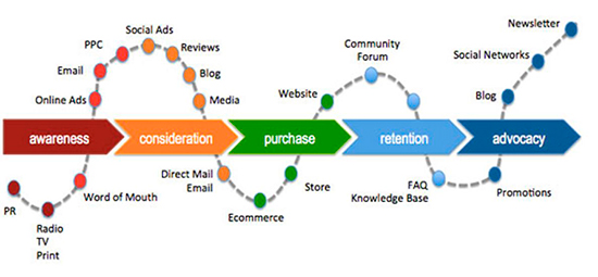 Customer journey