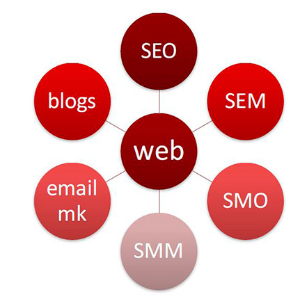 Estrategias digitales