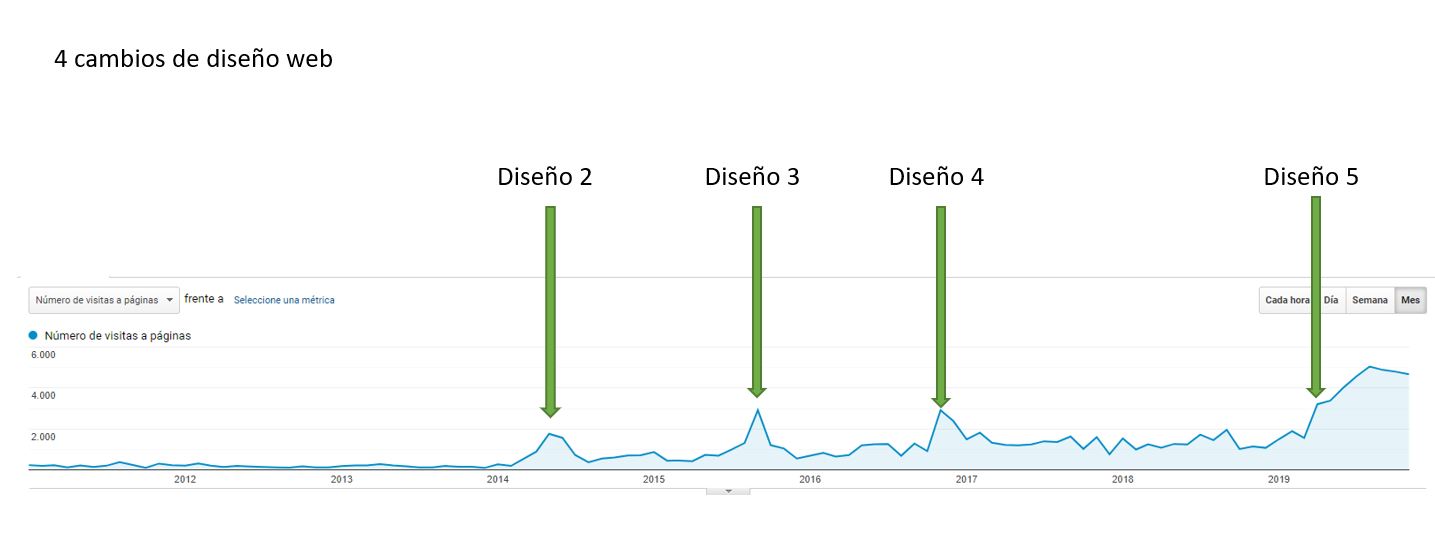 Empresa necesita un diseño web actual cambios