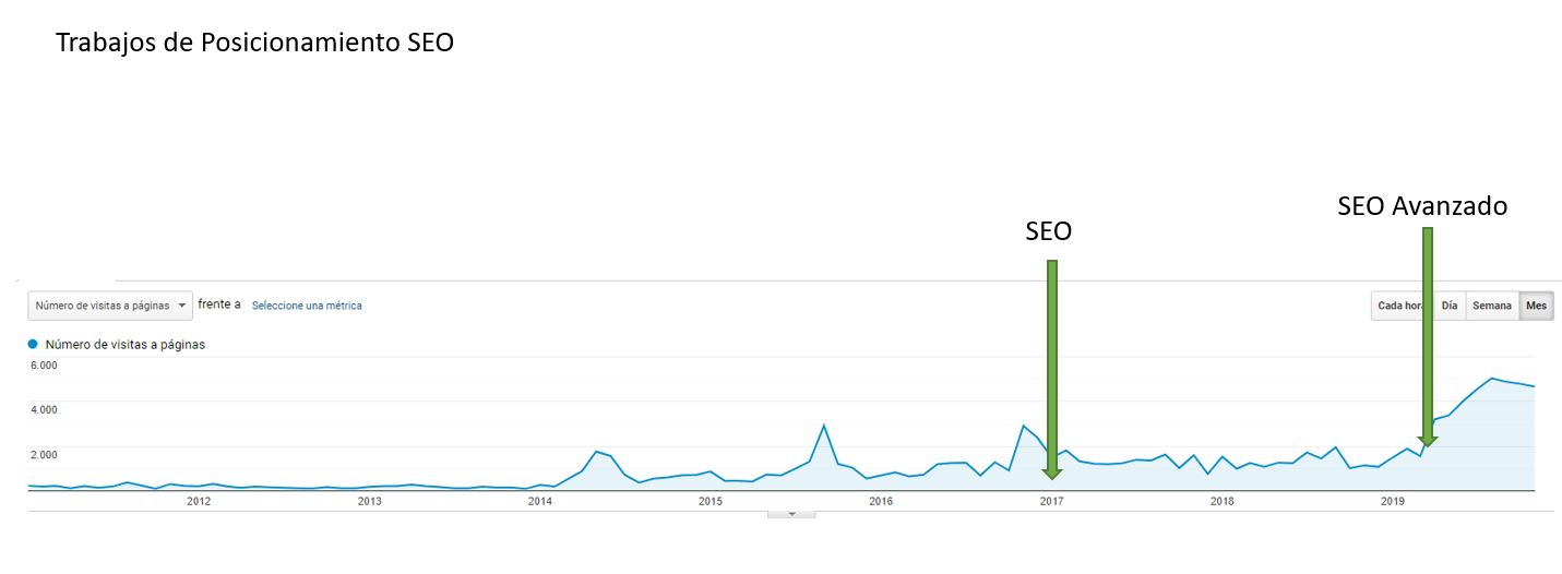 Empresa necesita un diseño web actual SEO